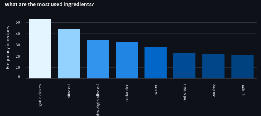 Recipe Website Analysis - Streamlit Dashboard