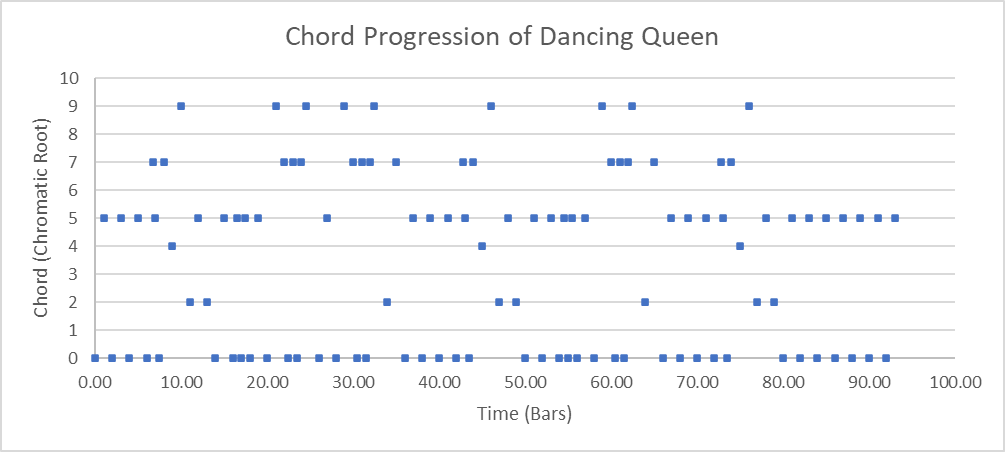 A chart showing the chord progression of Dancing Queen, where each bar is a dot relative to its chromatic root.